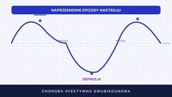Choroba afektywna dwubiegunowa (ChAD) — objawy, typy, leczenie