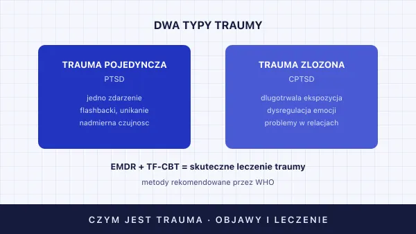 Czym jest trauma — definicja, objawy, leczenie