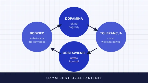 Czym jest uzależnienie? Definicja, mechanizm i objawy