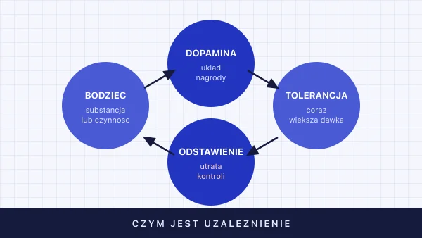 Czym jest uzależnienie? Definicja, mechanizm i objawy