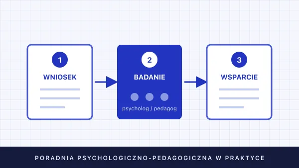 Poradnia psychologiczno-pedagogiczna w praktyce