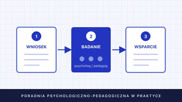 Poradnia psychologiczno-pedagogiczna w praktyce