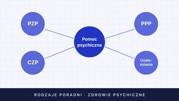 Rodzaje poradni psychologicznych w Polsce — przewodnik