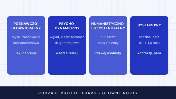 Rodzaje psychoterapii — nurty, formy i jak wybrać terapeutę