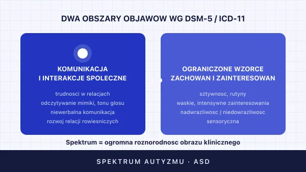 Spektrum autyzmu (ASD) — objawy, diagnoza i wsparcie