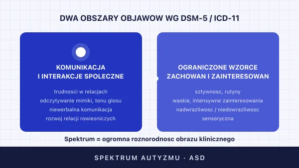 Spektrum autyzmu (ASD) — objawy, diagnoza i wsparcie