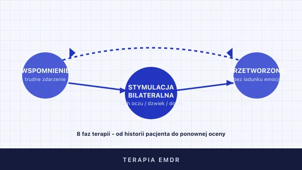 Terapia EMDR — czym jest, dla kogo, jak przebiega, skuteczność