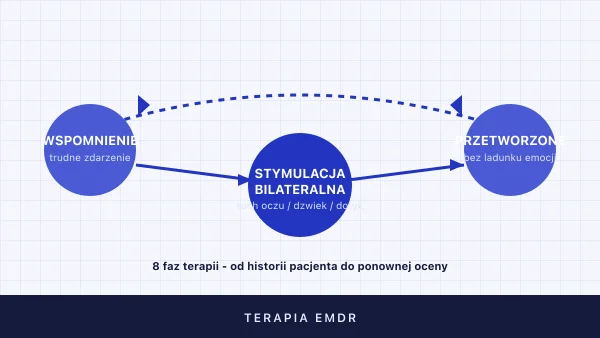 Terapia EMDR — czym jest, dla kogo, jak przebiega, skuteczność