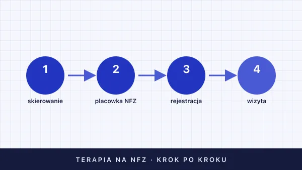 Terapia na NFZ — jak się zapisać krok po kroku