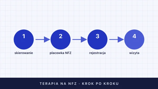 Terapia na NFZ — jak się zapisać krok po kroku