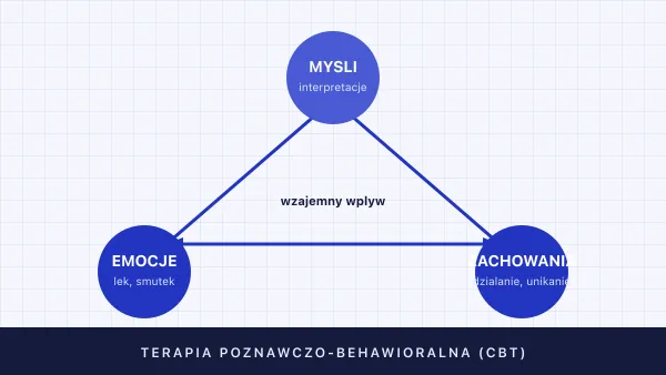 Terapia poznawczo-behawioralna (CBT) — czym jest i jak działa