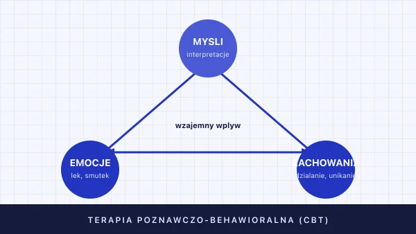 Terapia poznawczo-behawioralna (CBT) — czym jest i jak działa