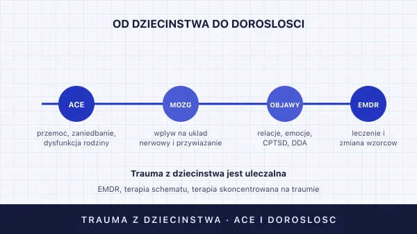 Trauma z dzieciństwa — objawy w dorosłości, ACE, leczenie