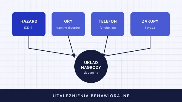 Uzależnienia behawioralne — rodzaje, objawy, leczenie