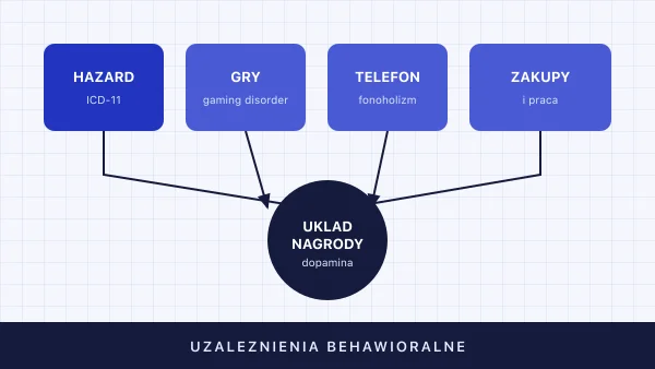 Uzależnienia behawioralne — rodzaje, objawy, leczenie