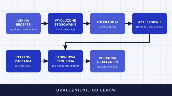 Uzależnienie od leków (lekozależność) — objawy i leczenie