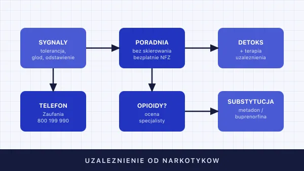 Uzależnienie od narkotyków — objawy, leczenie, pomoc