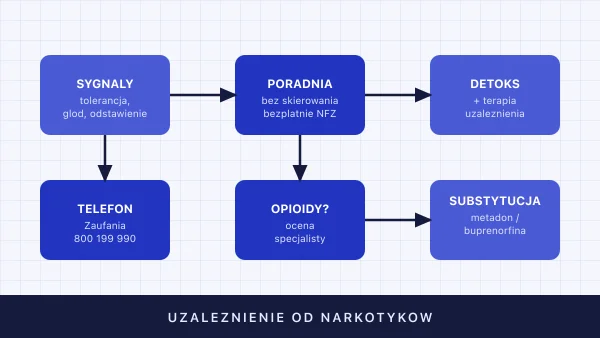 Uzależnienie od narkotyków — objawy, leczenie, pomoc
