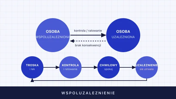 Współuzależnienie — objawy, przyczyny i jak z niego wyjść
