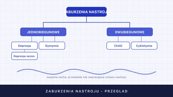 Zaburzenia nastroju — przegląd, rodzaje i różnice