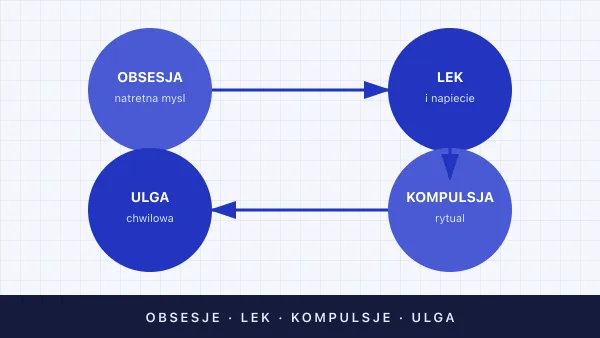 Zaburzenia obsesyjno-kompulsyjne (OCD) — objawy i leczenie