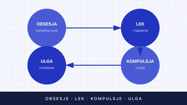 Zaburzenia obsesyjno-kompulsyjne (OCD) — objawy i leczenie