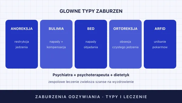 Zaburzenia odżywiania — typy, przyczyny, leczenie