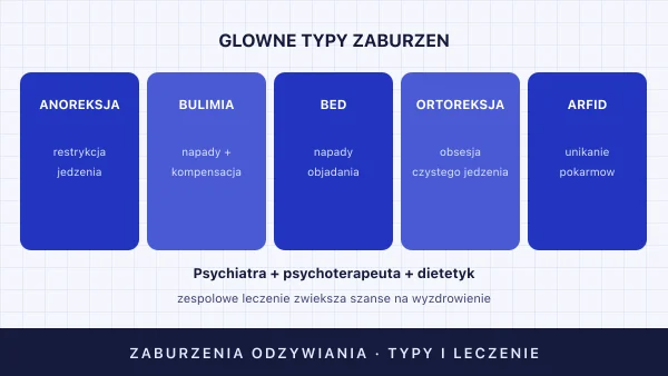 Zaburzenia odżywiania — typy, przyczyny, leczenie